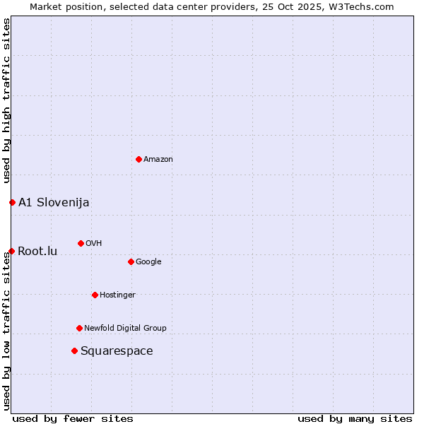 Market position of Squarespace vs. A1 Slovenija vs. Root.lu