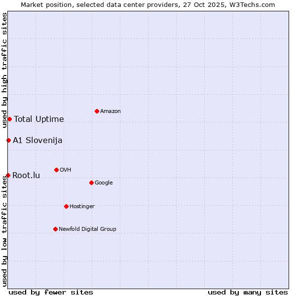 Market position of Total Uptime vs. A1 Slovenija vs. Root.lu