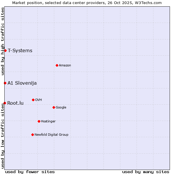 Market position of T-Systems vs. A1 Slovenija vs. Root.lu