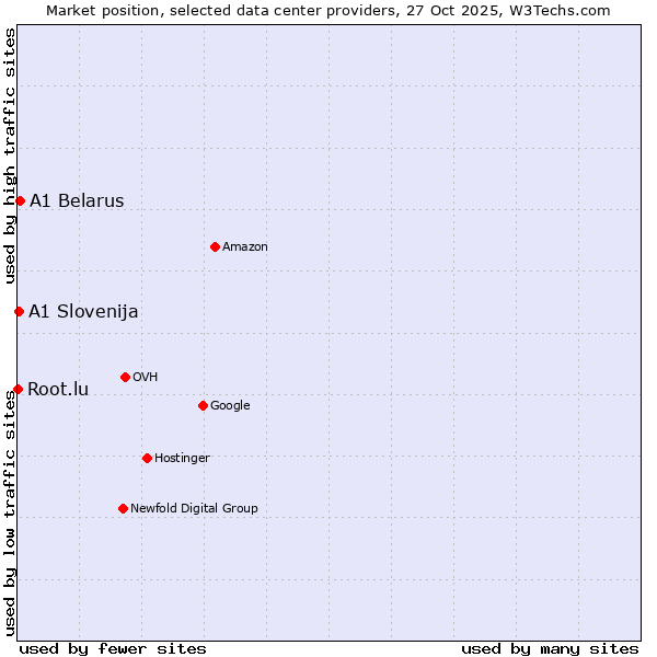 Market position of A1 Belarus vs. A1 Slovenija vs. Root.lu