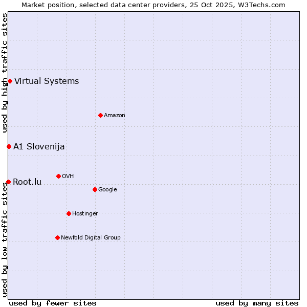 Market position of Virtual Systems vs. A1 Slovenija vs. Root.lu