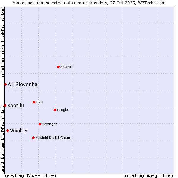 Market position of Voxility vs. A1 Slovenija vs. Root.lu