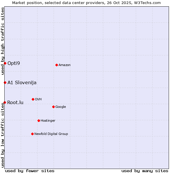 Market position of Opti9 vs. A1 Slovenija vs. Root.lu