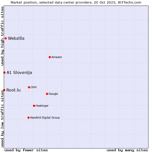 Market position of Webzilla vs. A1 Slovenija vs. Root.lu