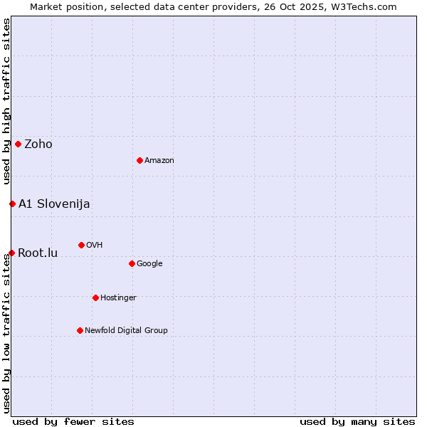 Market position of Zoho vs. A1 Slovenija vs. Root.lu