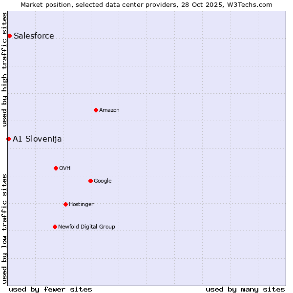Market position of Salesforce vs. A1 Slovenija