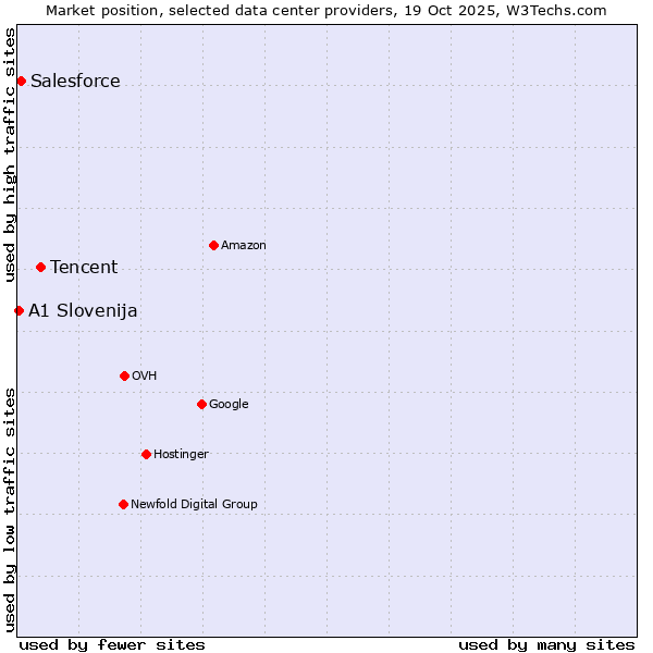 Market position of Tencent vs. Salesforce vs. A1 Slovenija