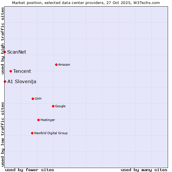 Market position of Tencent vs. A1 Slovenija vs. ScanNet