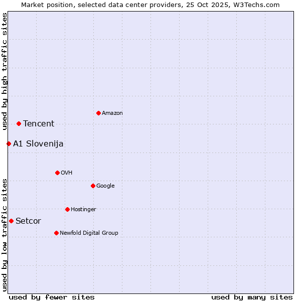 Market position of Tencent vs. Setcor vs. A1 Slovenija