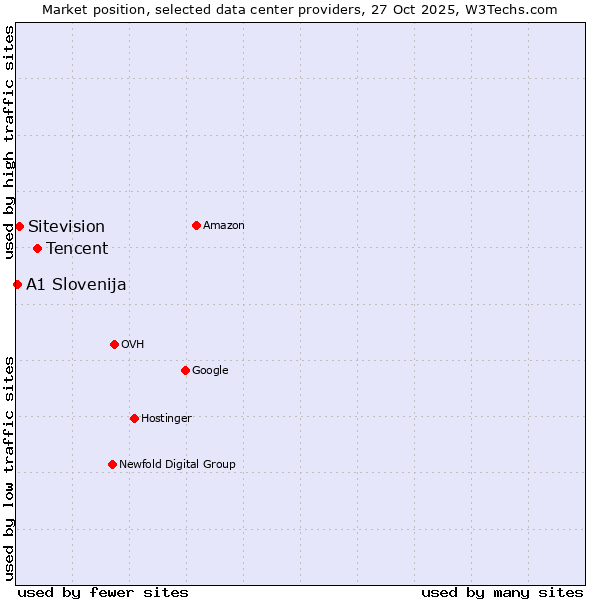 Market position of Tencent vs. Sitevision vs. A1 Slovenija