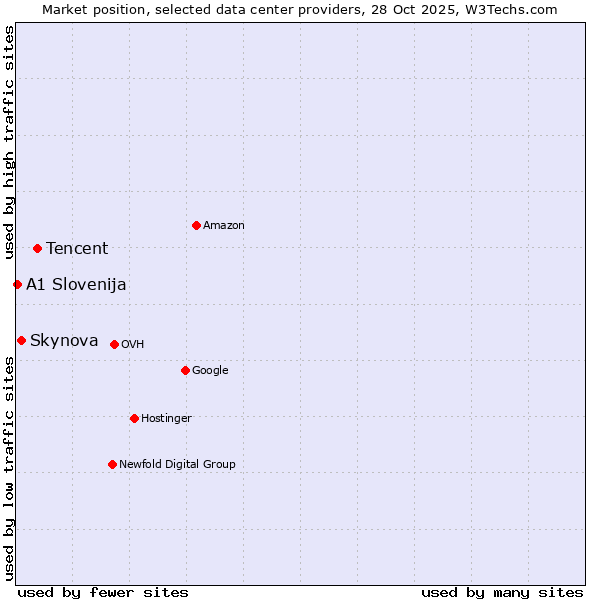 Market position of Tencent vs. Skynova vs. A1 Slovenija