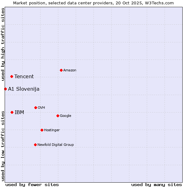 Market position of IBM vs. Tencent vs. A1 Slovenija