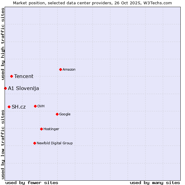 Market position of Tencent vs. SH.cz vs. A1 Slovenija
