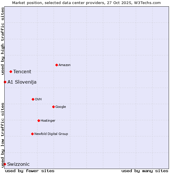 Market position of Tencent vs. A1 Slovenija vs. Swizzonic