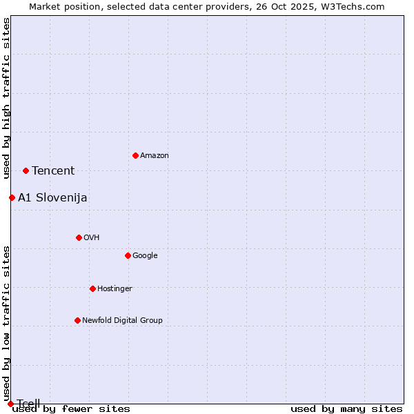 Market position of Tencent vs. A1 Slovenija vs. Tcell