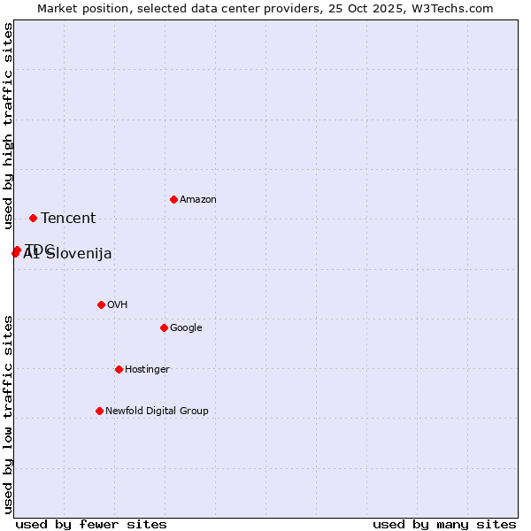 Market position of Tencent vs. TDC vs. A1 Slovenija
