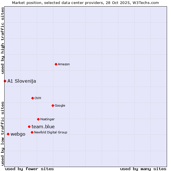 Market position of team.blue vs. webgo vs. A1 Slovenija