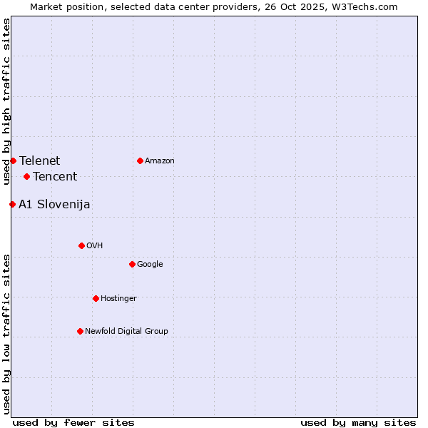 Market position of Tencent vs. Telenet vs. A1 Slovenija