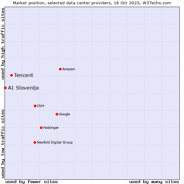Market position of Tencent vs. A1 Slovenija