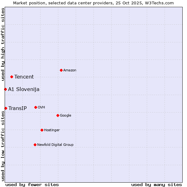 Market position of Tencent vs. TransIP vs. A1 Slovenija