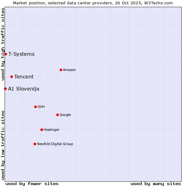 Market position of Tencent vs. T-Systems vs. A1 Slovenija