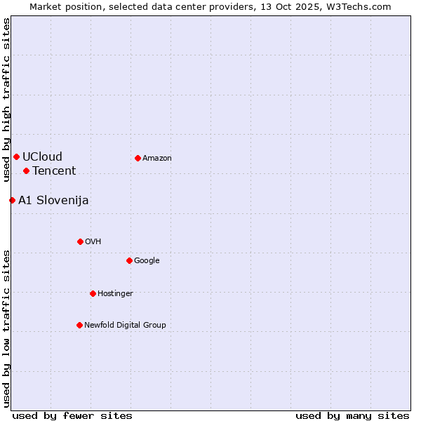 Market position of Tencent vs. UCloud vs. A1 Slovenija