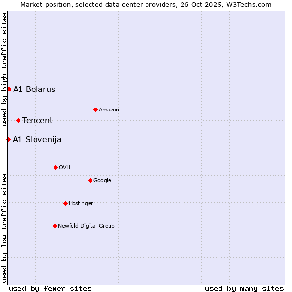 Market position of Tencent vs. A1 Belarus vs. A1 Slovenija