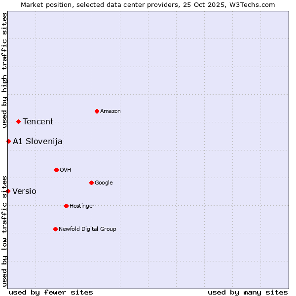 Market position of Tencent vs. A1 Slovenija vs. Versio