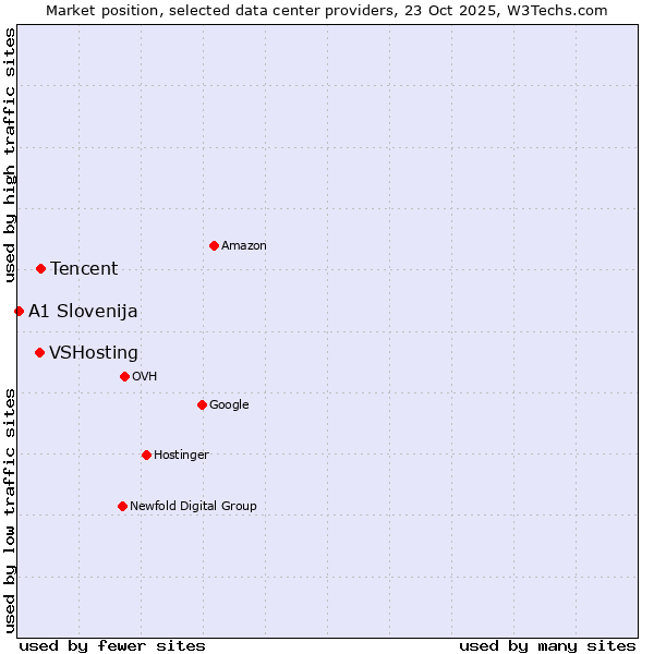 Market position of Tencent vs. VSHosting vs. A1 Slovenija