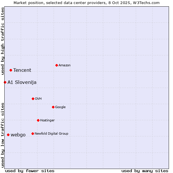 Market position of Tencent vs. webgo vs. A1 Slovenija