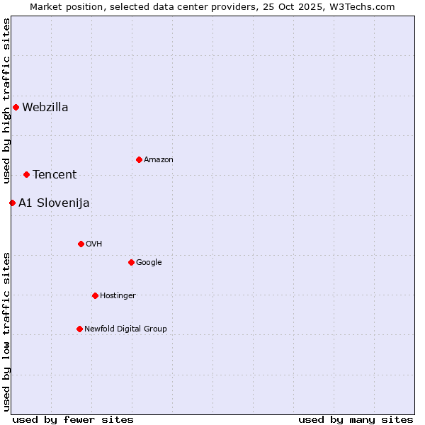 Market position of Tencent vs. Webzilla vs. A1 Slovenija