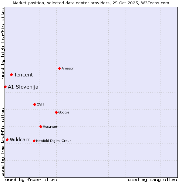 Market position of Tencent vs. Wildcard vs. A1 Slovenija