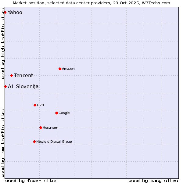 Market position of Tencent vs. A1 Slovenija vs. Yahoo