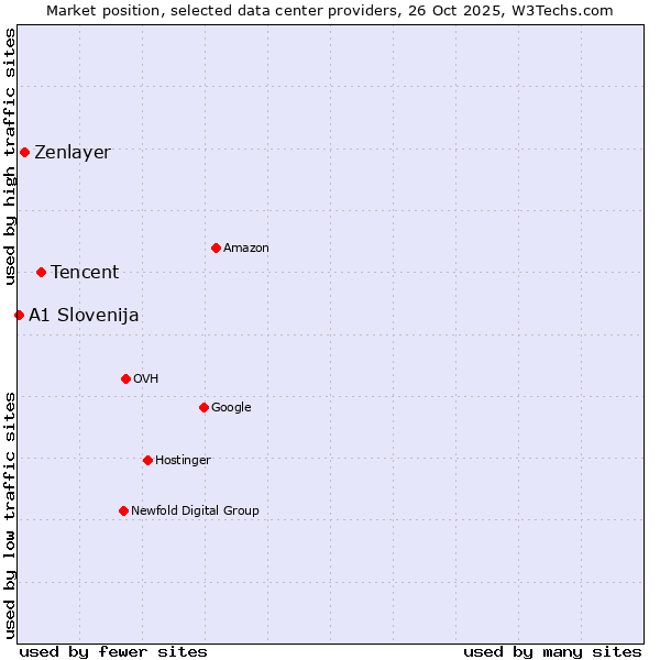 Market position of Tencent vs. Zenlayer vs. A1 Slovenija