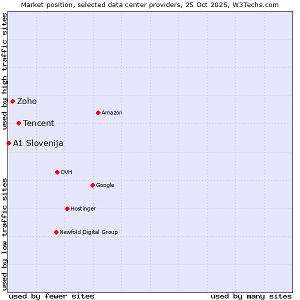 Market position of Tencent vs. Zoho vs. A1 Slovenija
