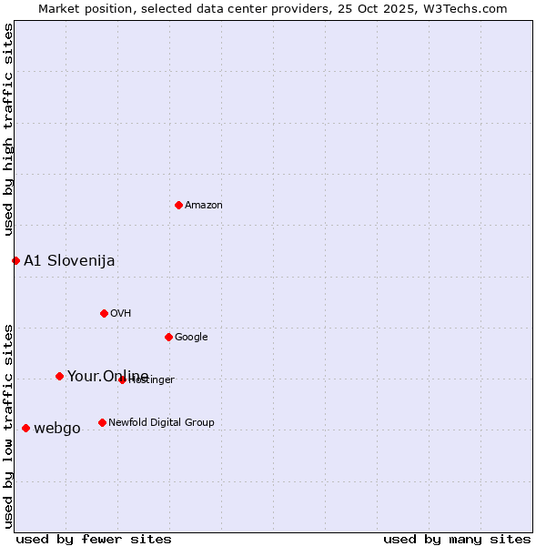 Market position of Your.Online vs. webgo vs. A1 Slovenija