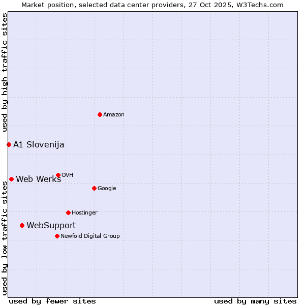 Market position of WebSupport vs. Web Werks vs. A1 Slovenija