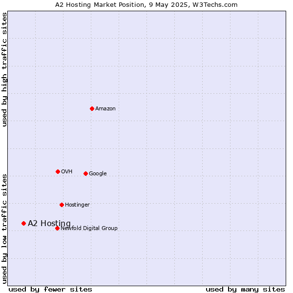 Market position of A2 Hosting