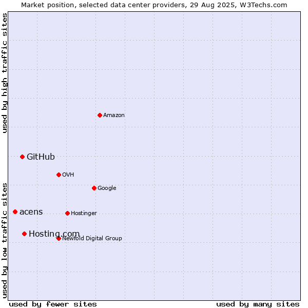 Market position of Hosting.com vs. GitHub vs. acens