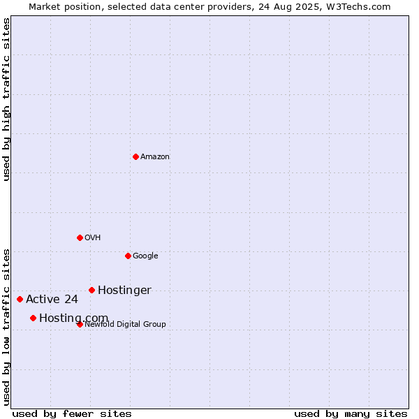 Market position of Hostinger vs. Hosting.com vs. Active 24