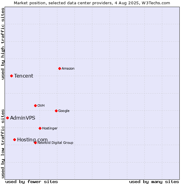 Market position of Hosting.com vs. Tencent vs. AdminVPS