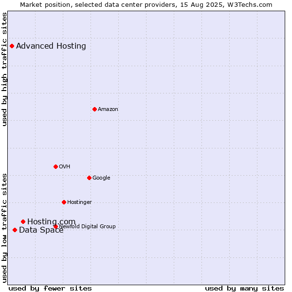 Market position of Hosting.com vs. Data Space vs. Advanced Hosting