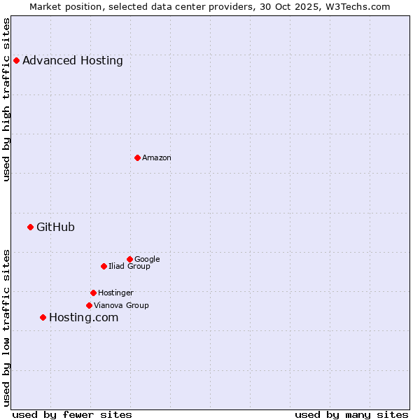 Market position of Hosting.com vs. GitHub vs. Advanced Hosting