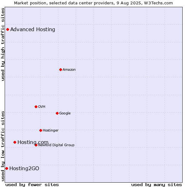 Market position of Hosting.com vs. Advanced Hosting vs. Hosting2GO