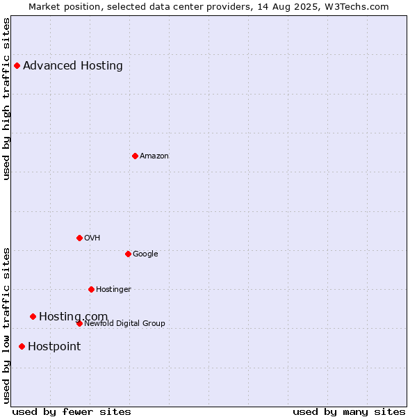 Market position of Hosting.com vs. Hostpoint vs. Advanced Hosting