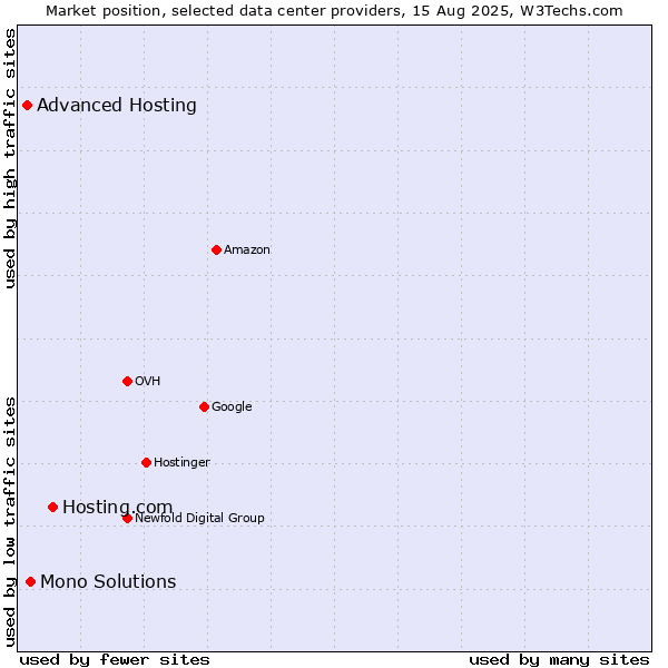 Market position of Hosting.com vs. Mono Solutions vs. Advanced Hosting