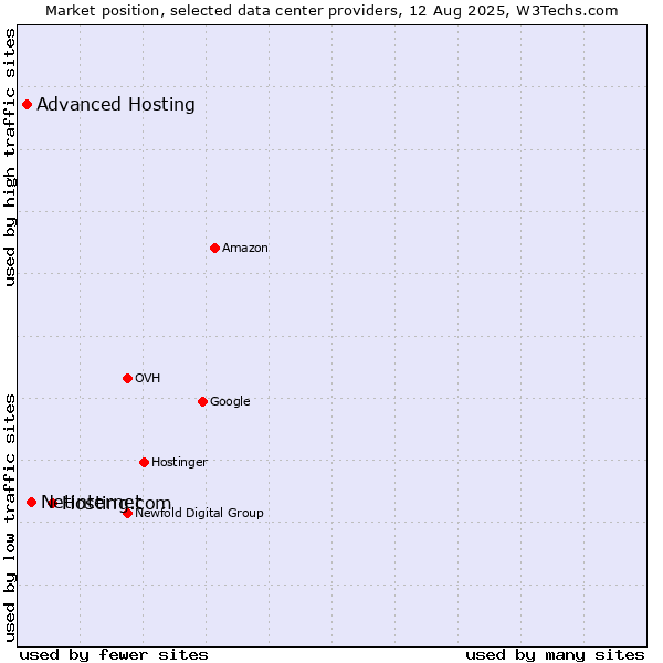 Market position of Hosting.com vs. Netinternet vs. Advanced Hosting
