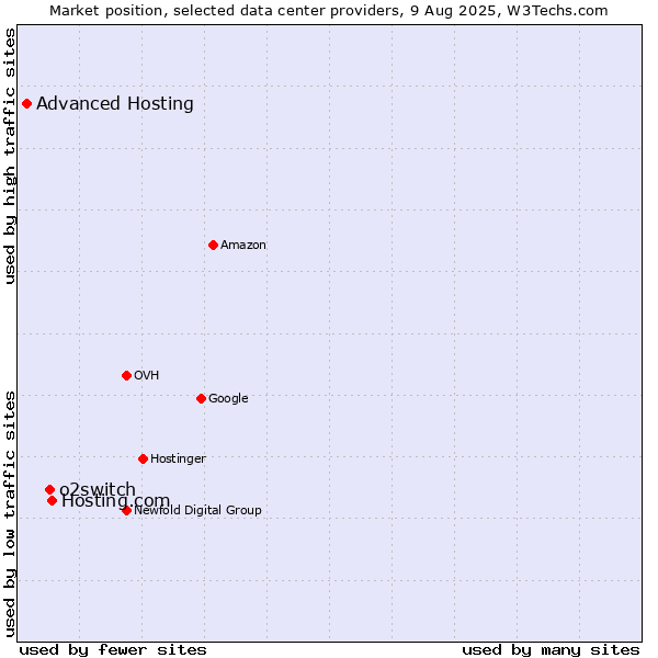 Market position of Hosting.com vs. o2switch vs. Advanced Hosting