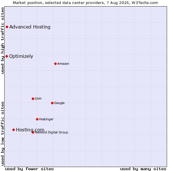 Market position of Hosting.com vs. Advanced Hosting vs. Optimizely