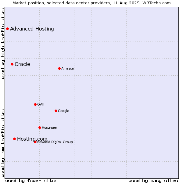 Market position of Hosting.com vs. Oracle vs. Advanced Hosting